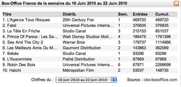 Box-office France : 5 films français dans le top 10 - CinéSérie