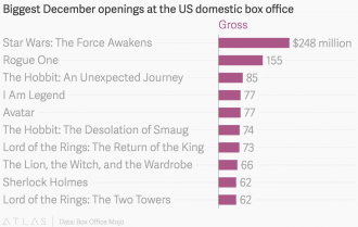 rogue one - december openings US