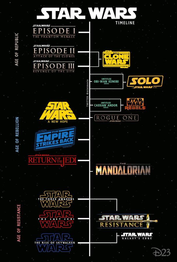 Infographie : Chronologie Star wars
