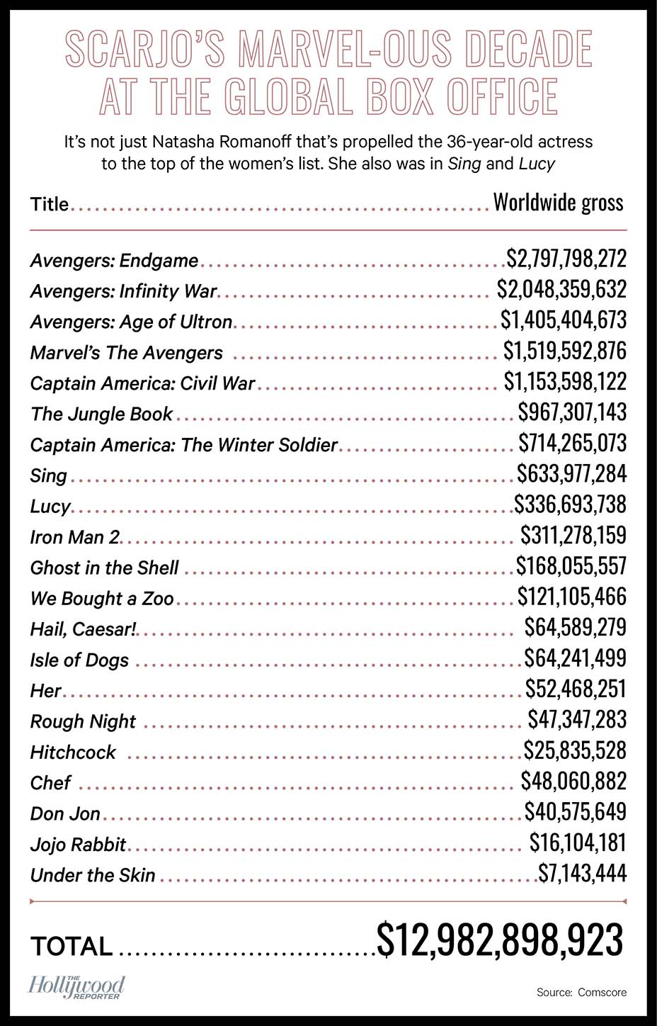 Scarlett Johansson : une décennie exceptionnelle au box-office Scarlett Johansson : une décennie exceptionnelle au box-office