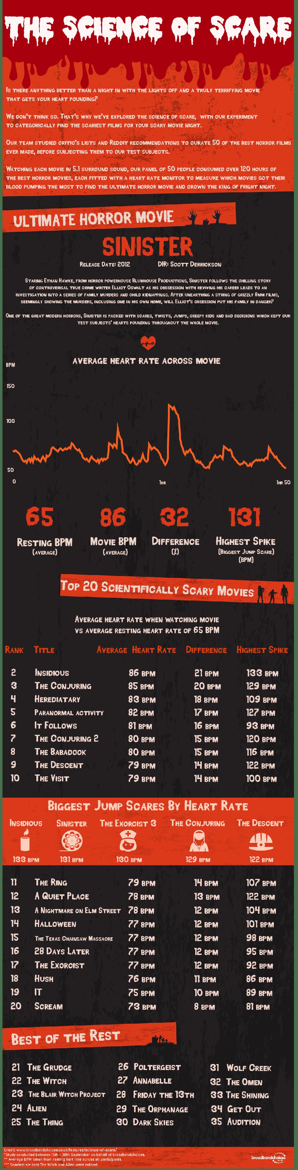 Quel est le film d'horreur le plus flippant selon la science ?