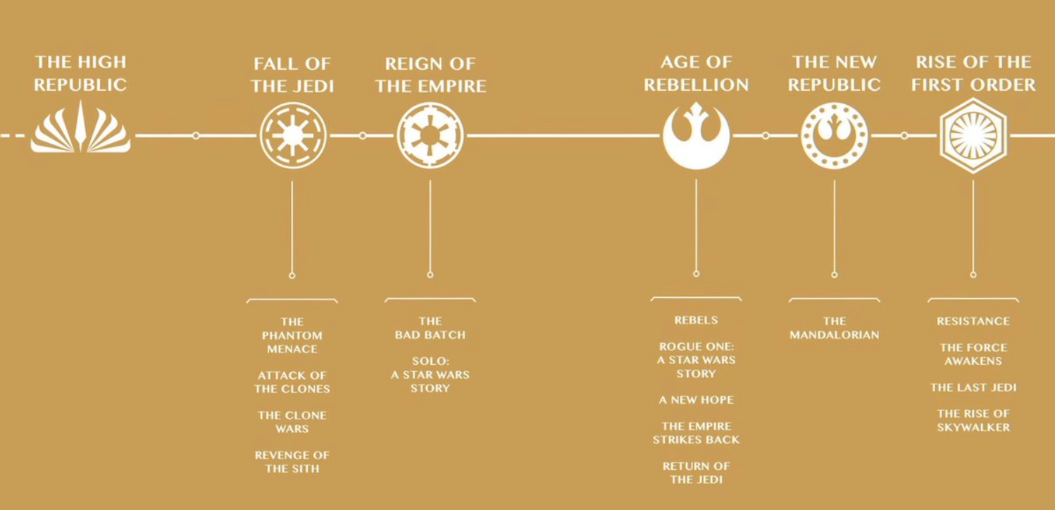Star Wars Lucasfilm Fait Le Point Sur Sa Timeline Et Renomme La