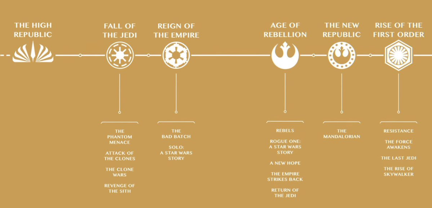 Star Wars timeline Star Wars timeline