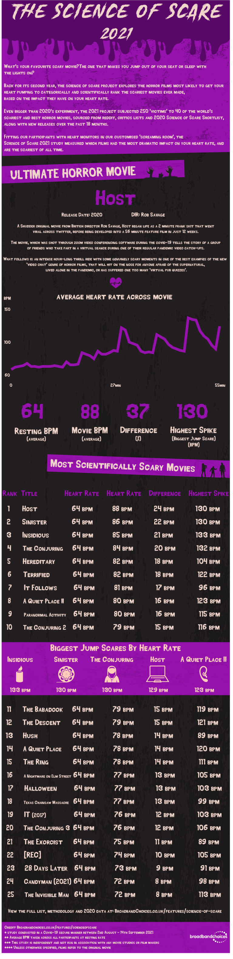 Science of Scare