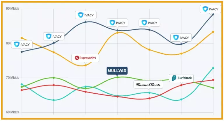 Ivacy VPN