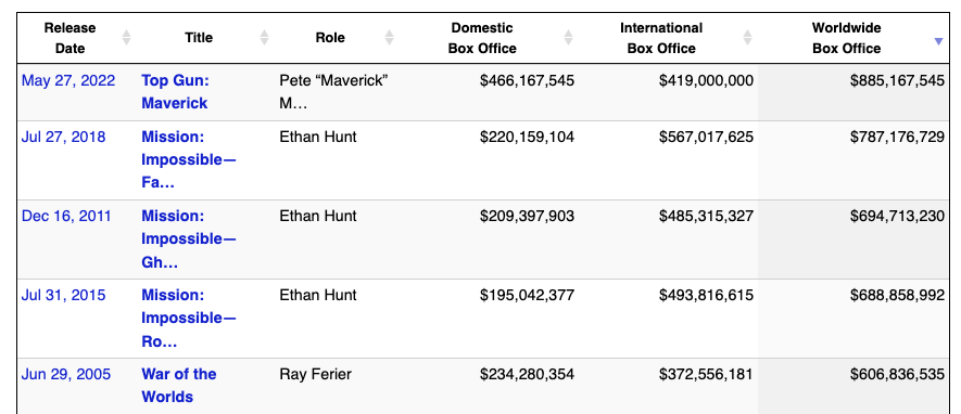 Box-office Tom Cruise