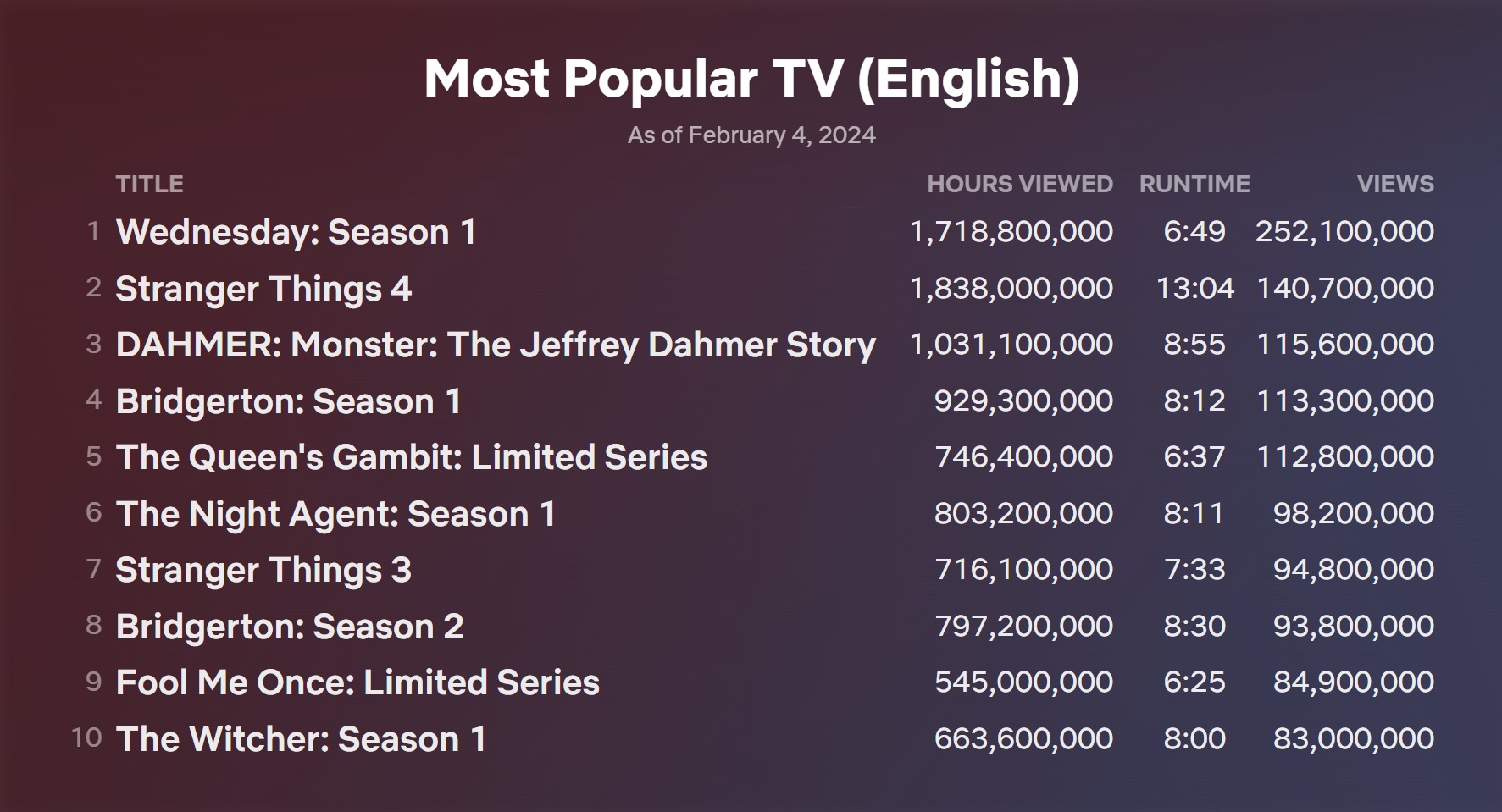 Séries en langue anglaise les plus vues ©Netflix