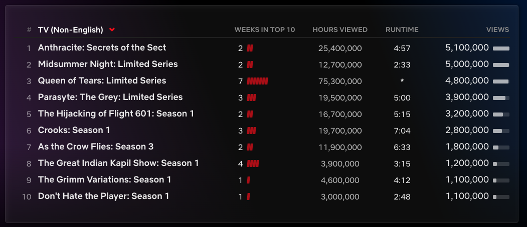 Top Séries Netflix non-anglophones du 15 au 21 avril