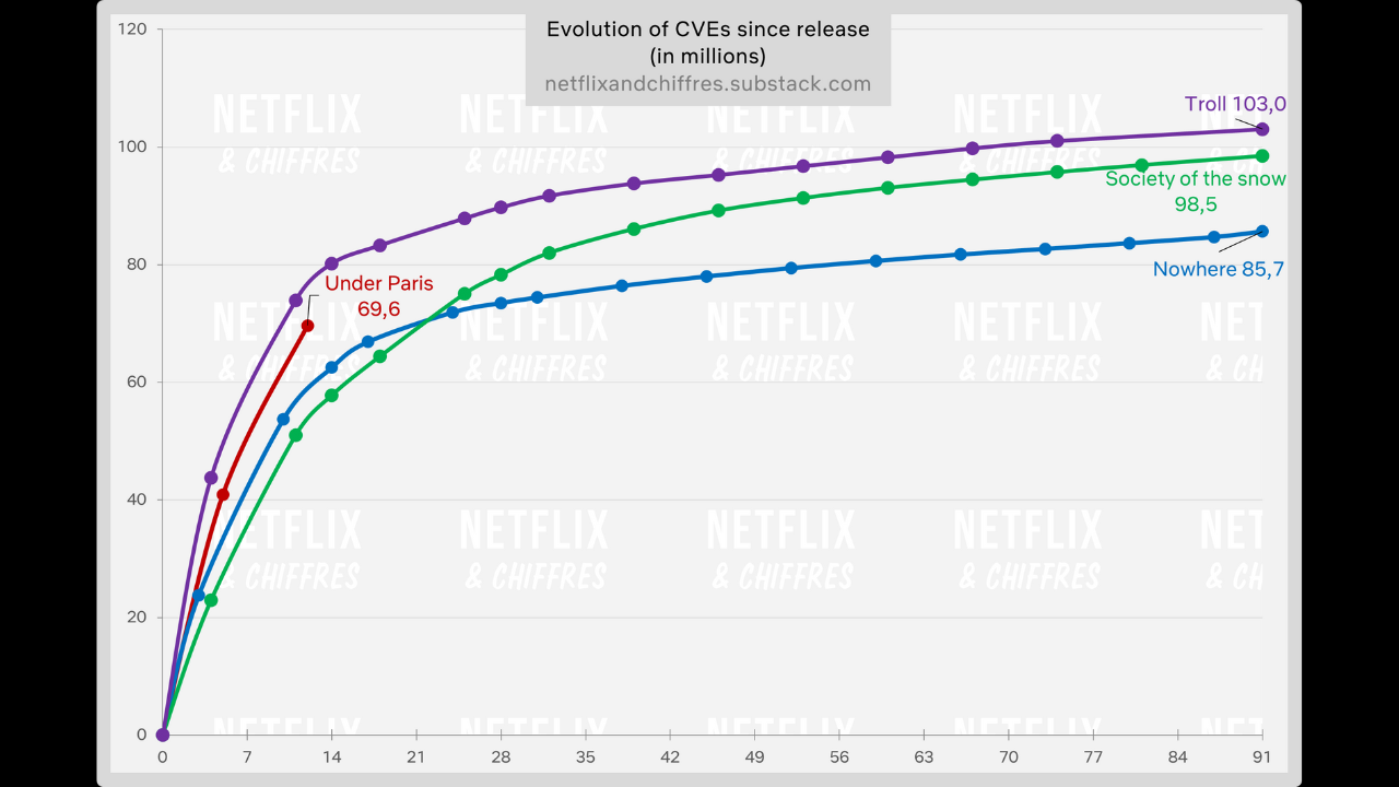 Chiffres EVC - Netflix