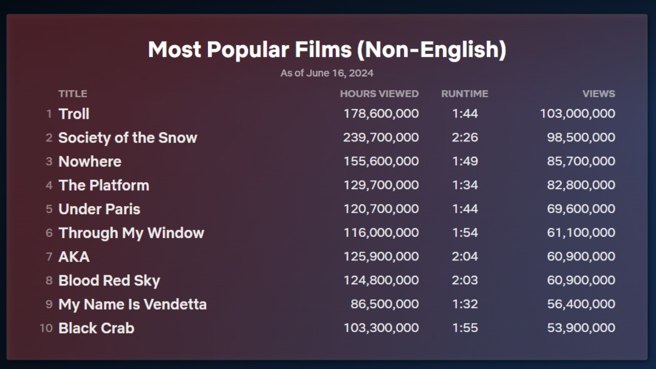 Films non-anglophones les plus populaires