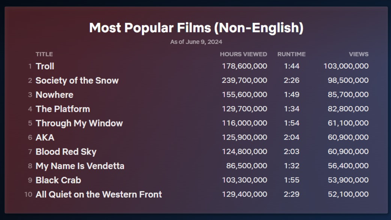 Top 10 All Time non-english films