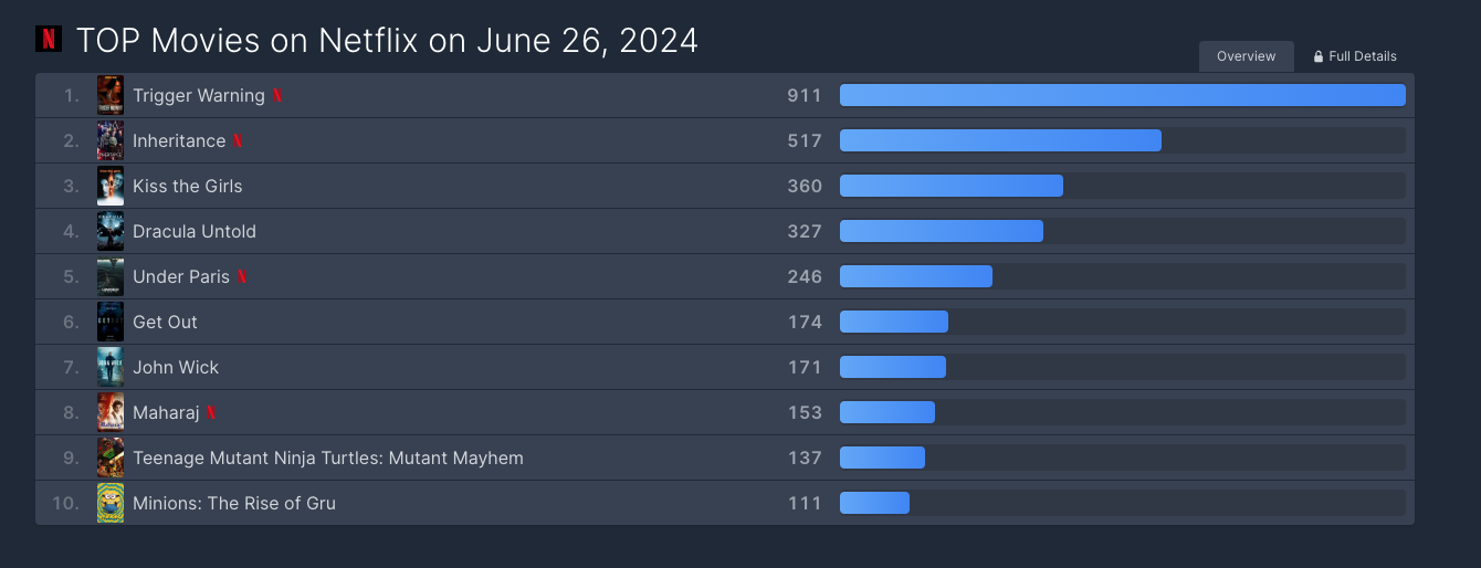 Netflix : Top 10 monde du 26/06/2024 Netflix : Top 10 monde du 26/06/2024