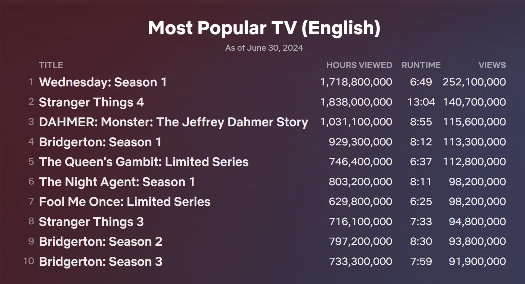 La Chronique des Bridgerton saison 3 top 10 netflix