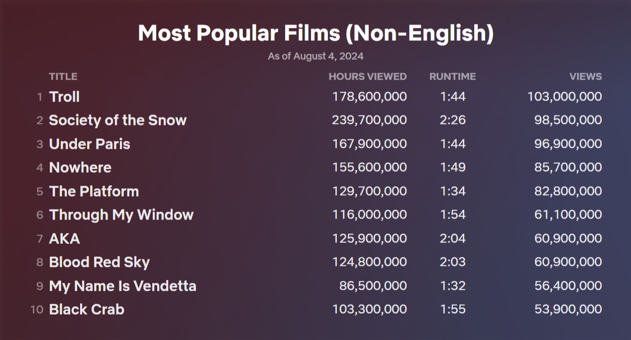 Top Netflix des films non anglophones les plus vus